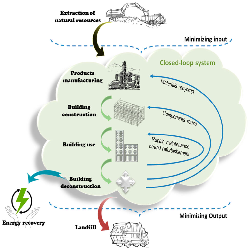 A Guide to Embracing Circular Economy in Business - Urban Acres