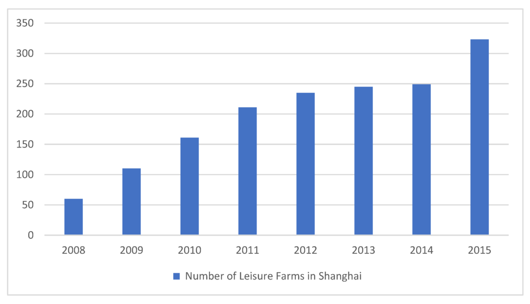Shanghai charts bold future for sustainable agriculture