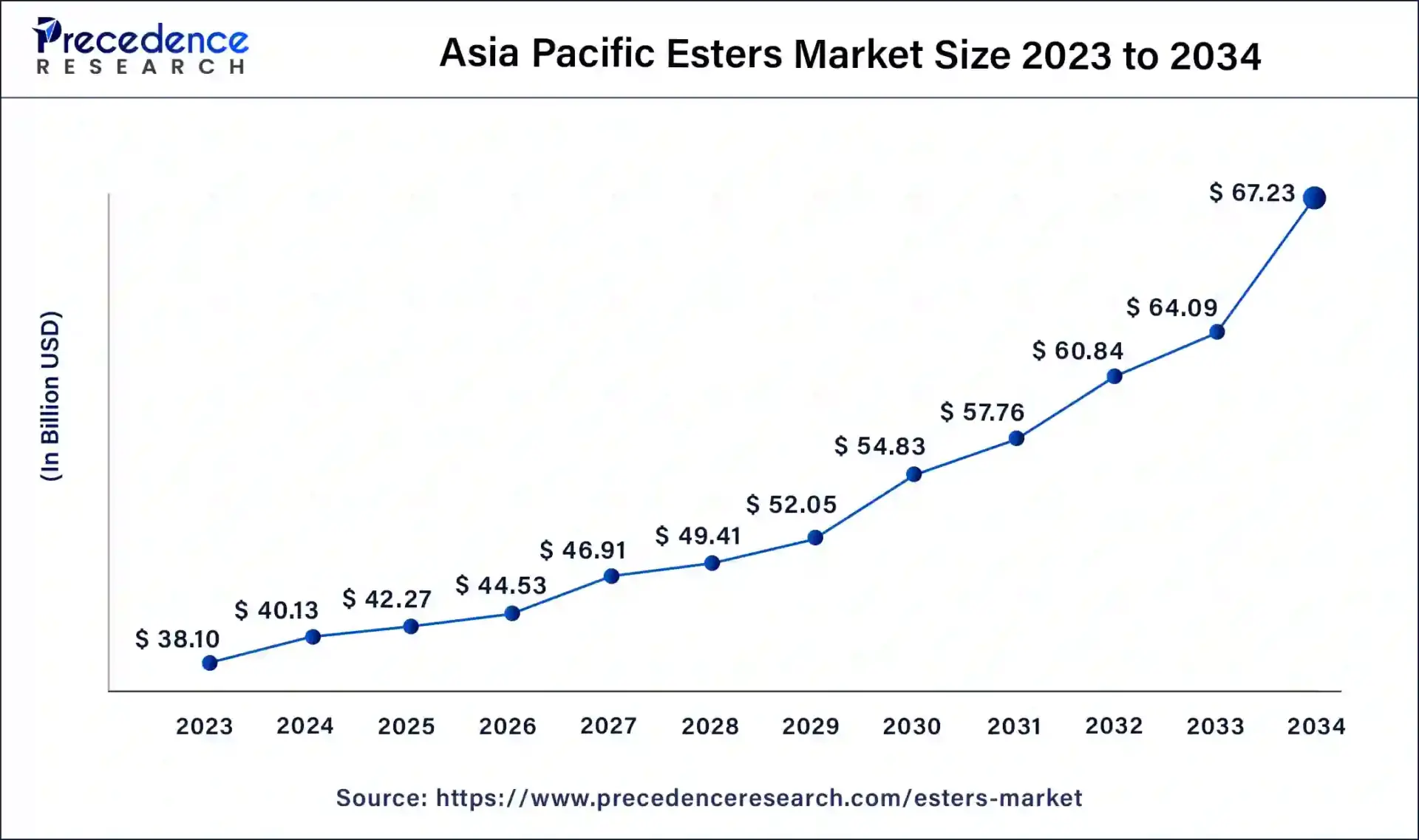 Esters Market to Reach USD 159.36 Billion by 2033