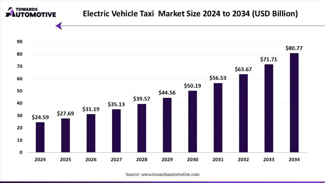 Electric Taxi Market Set to Reach USD 80.77 Billion by 2034