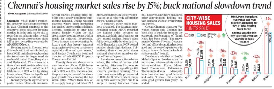 Chennai Housing Market Records Strongest Sales Growth