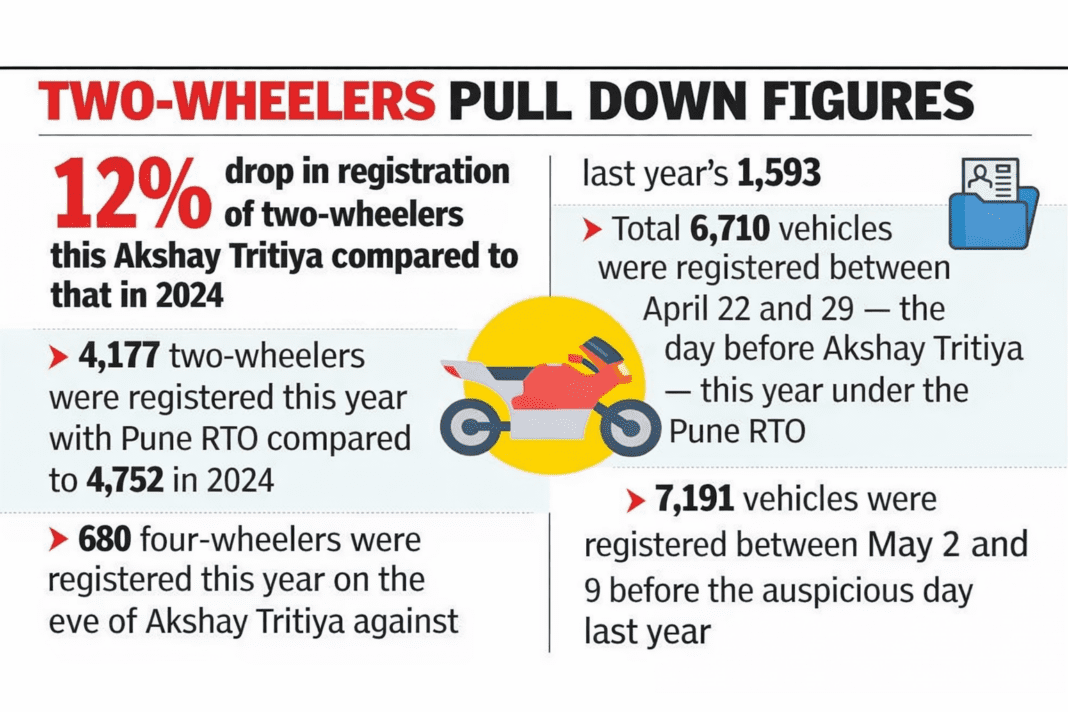 Pune Vehicle Registrations Drop During Akshay Tritiya