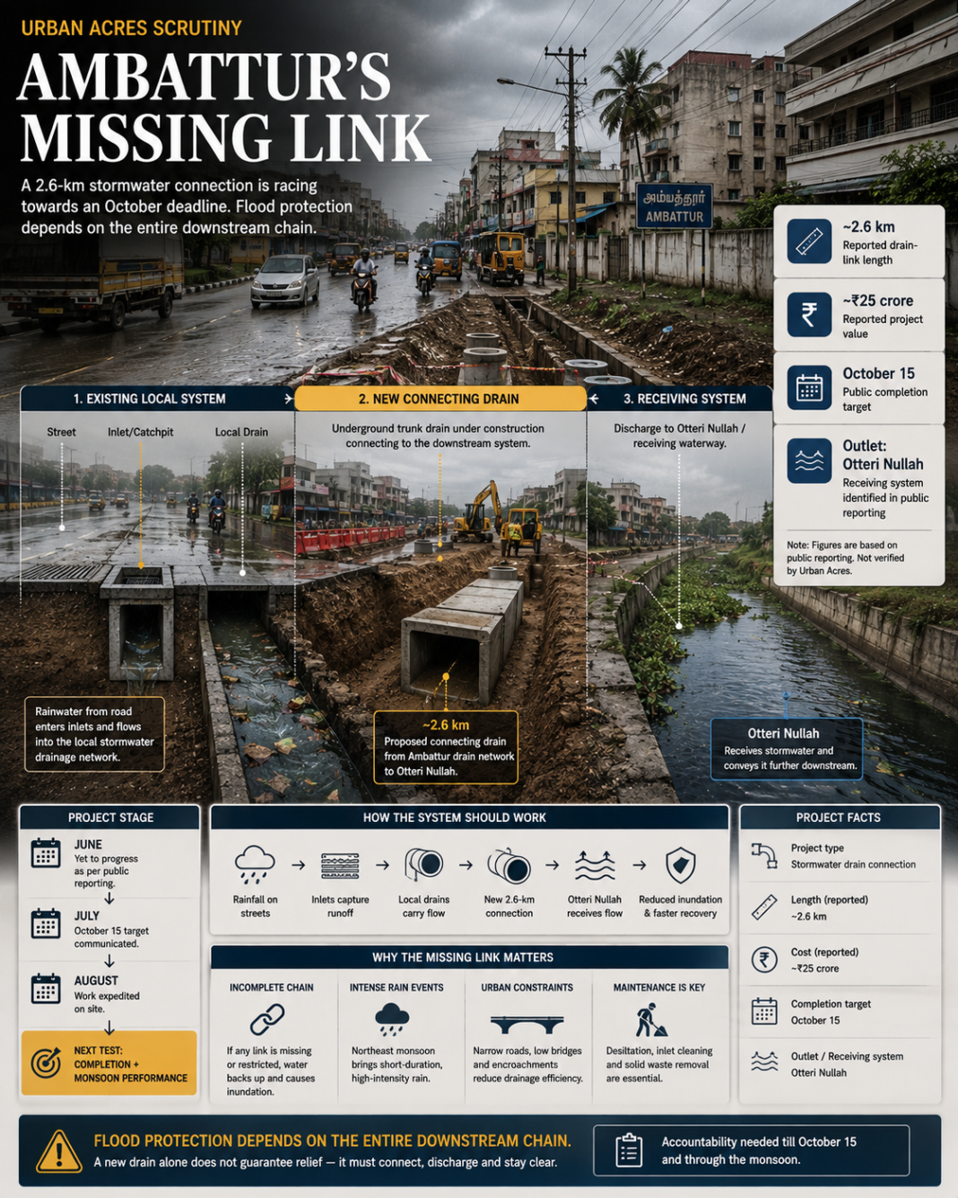 Ambattur stormwater drain