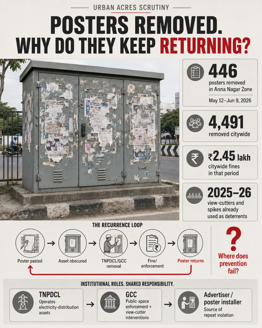 Anna Nagar power boxes posters