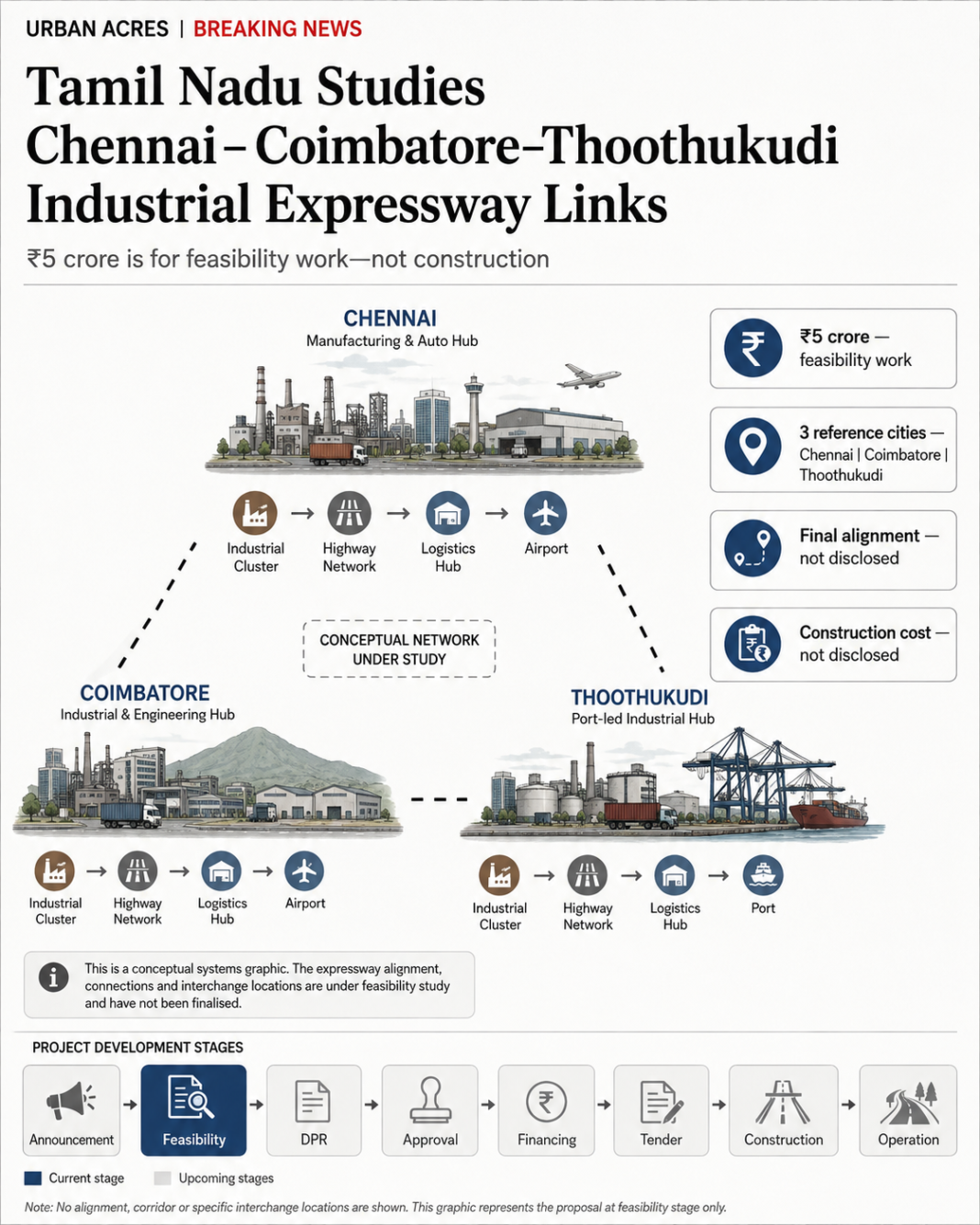 Chennai Coimbatore Thoothukudi industrial corridor