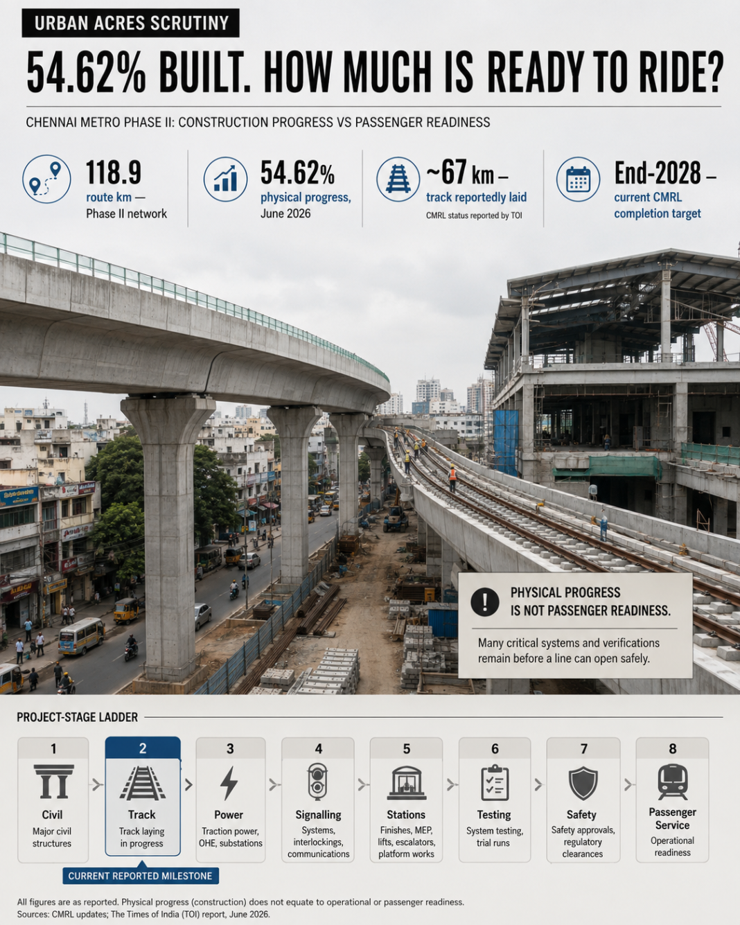 Chennai Metro Phase II progress