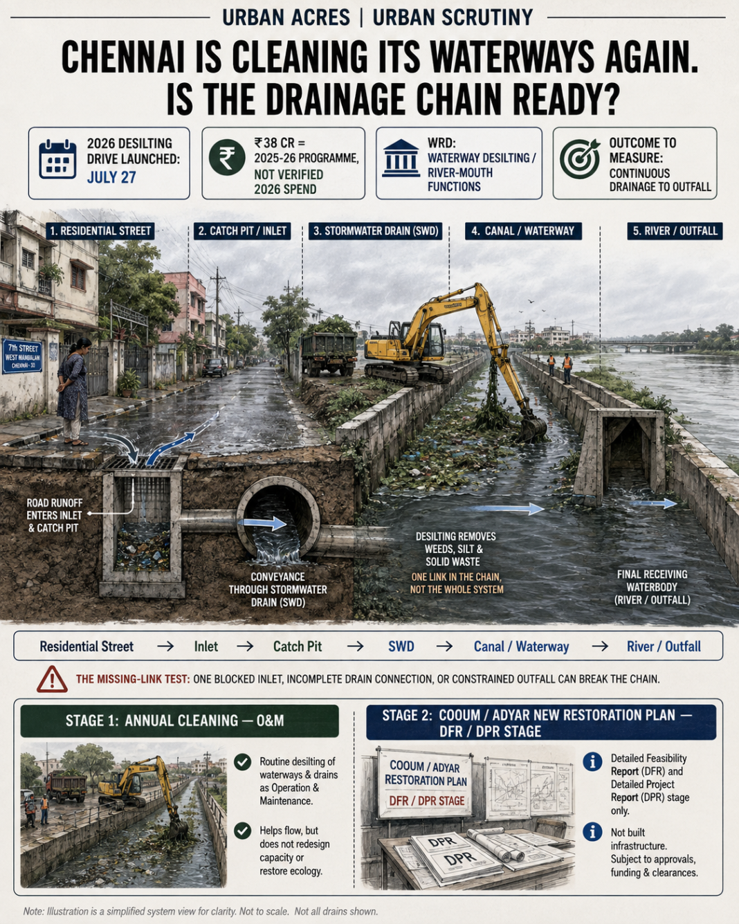 Chennai pre-monsoon waterway cleaning