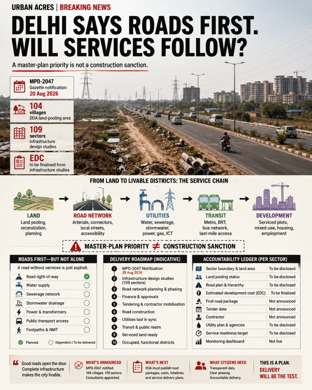 Delhi Master Plan 2047 roads