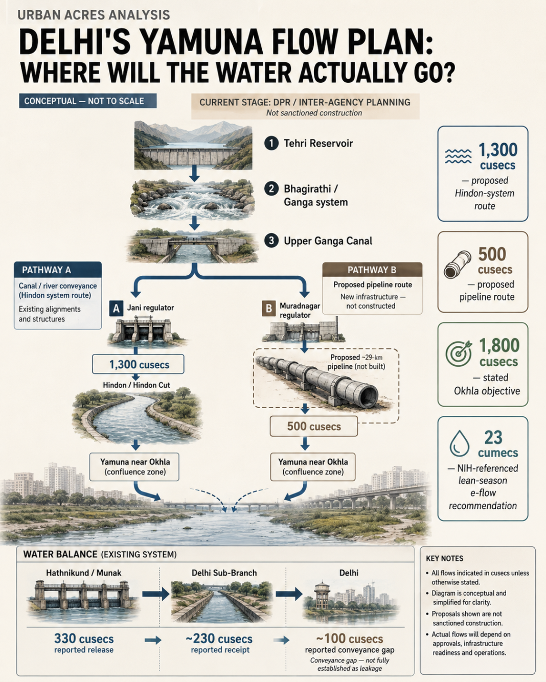 Delhi Yamuna environmental flow plan