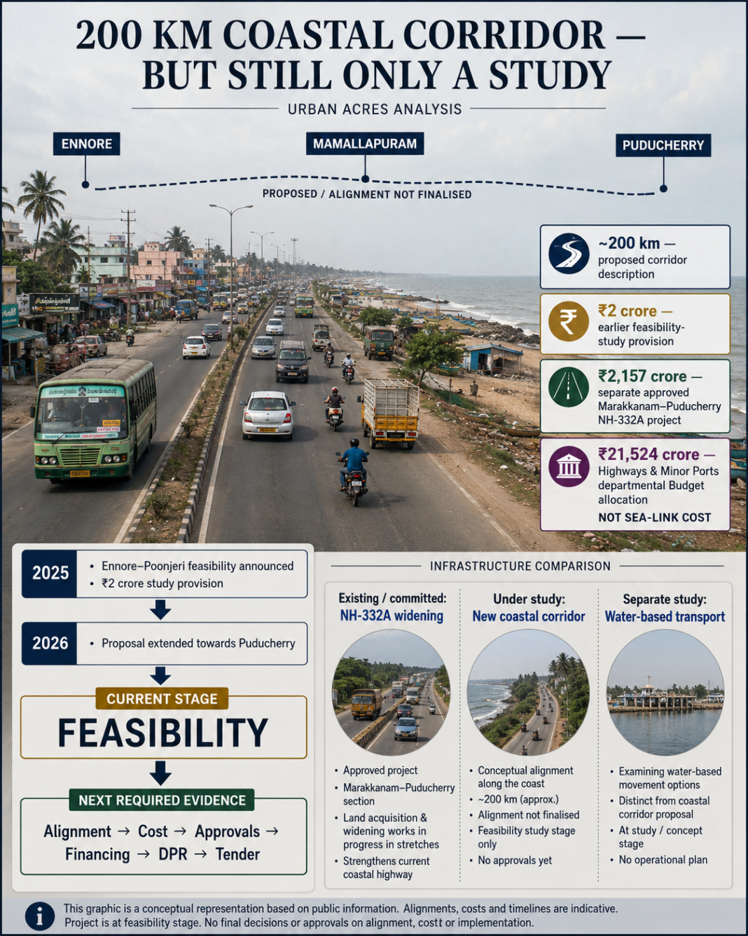 Ennore Puducherry coastal corridor