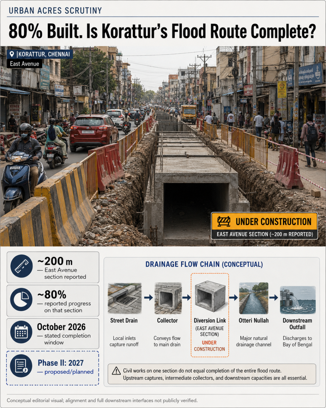 Korattur storm water drain