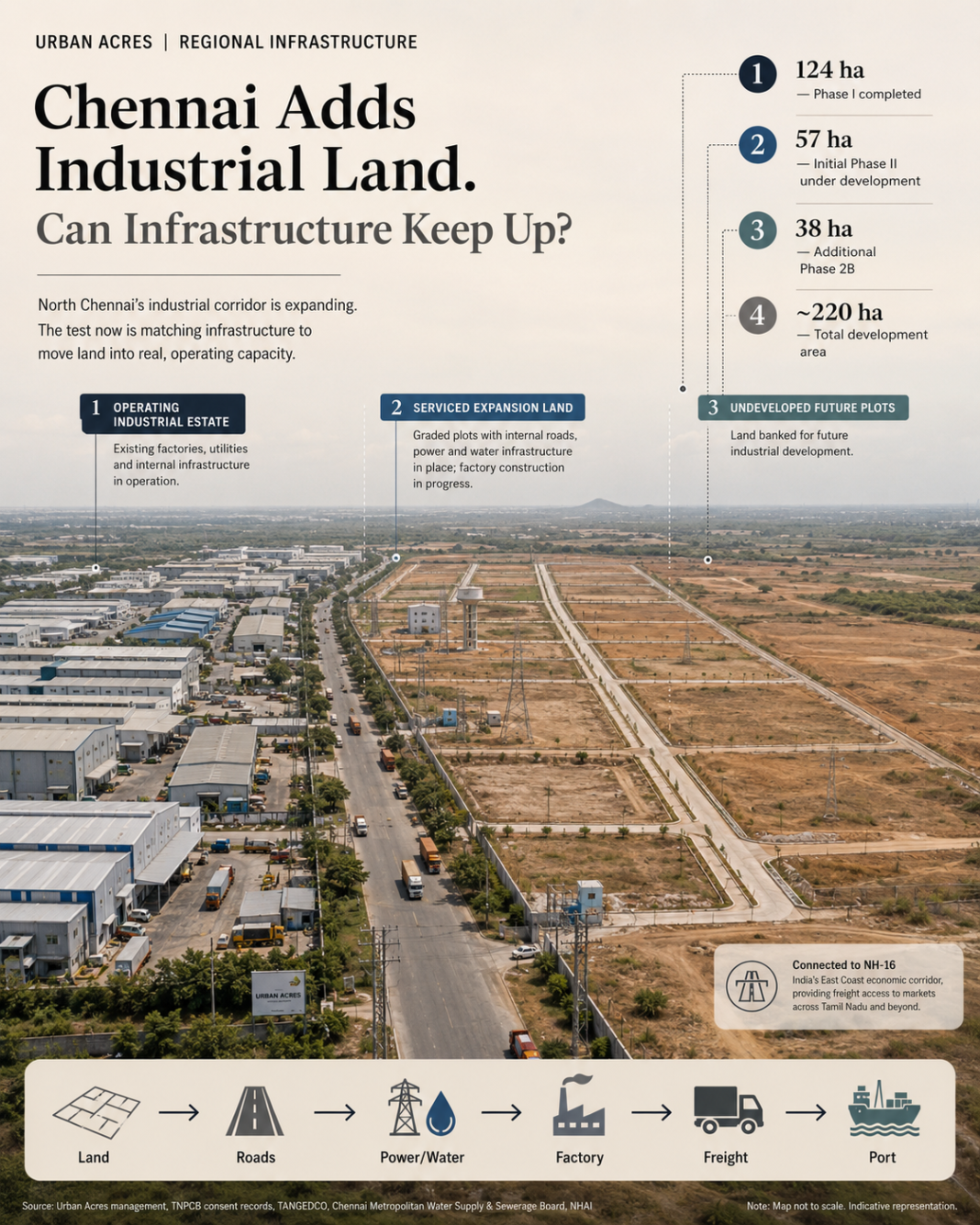 Origins Chennai industrial park expansion
