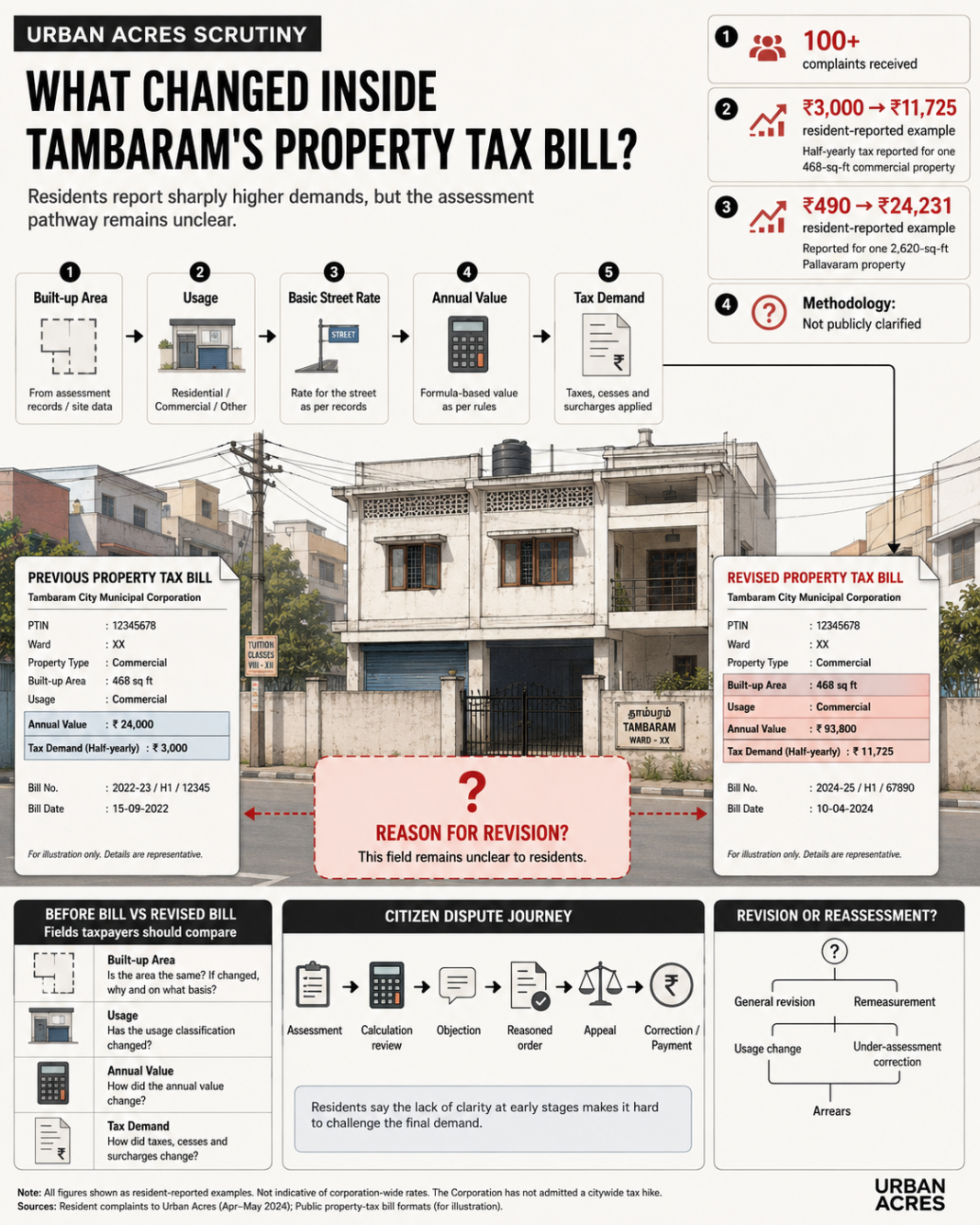 Tambaram property tax revision