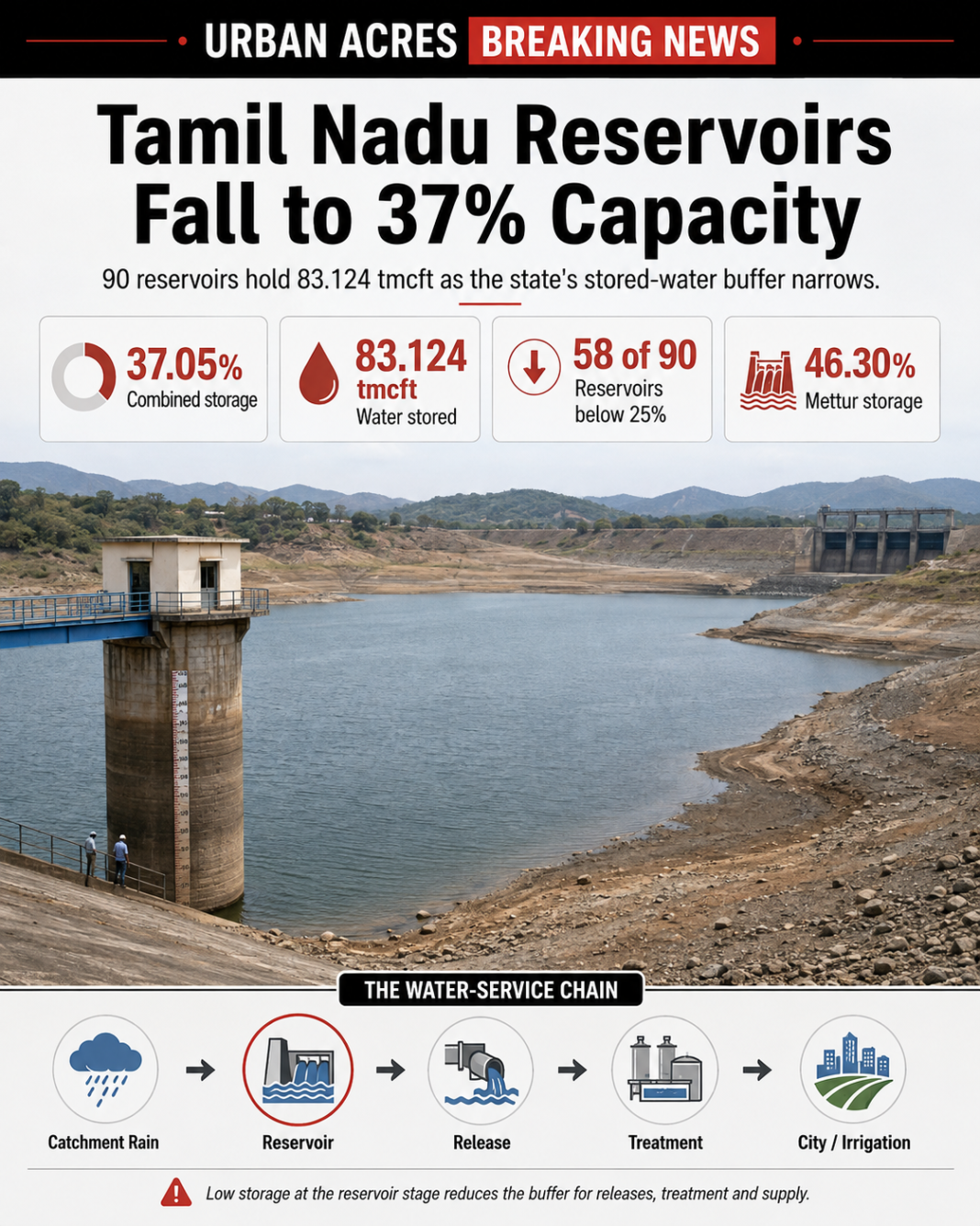 Tamil Nadu reservoir storage