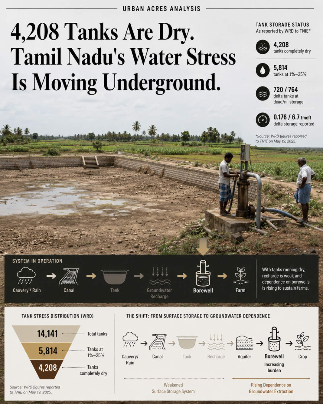 Tamil Nadu water crisis